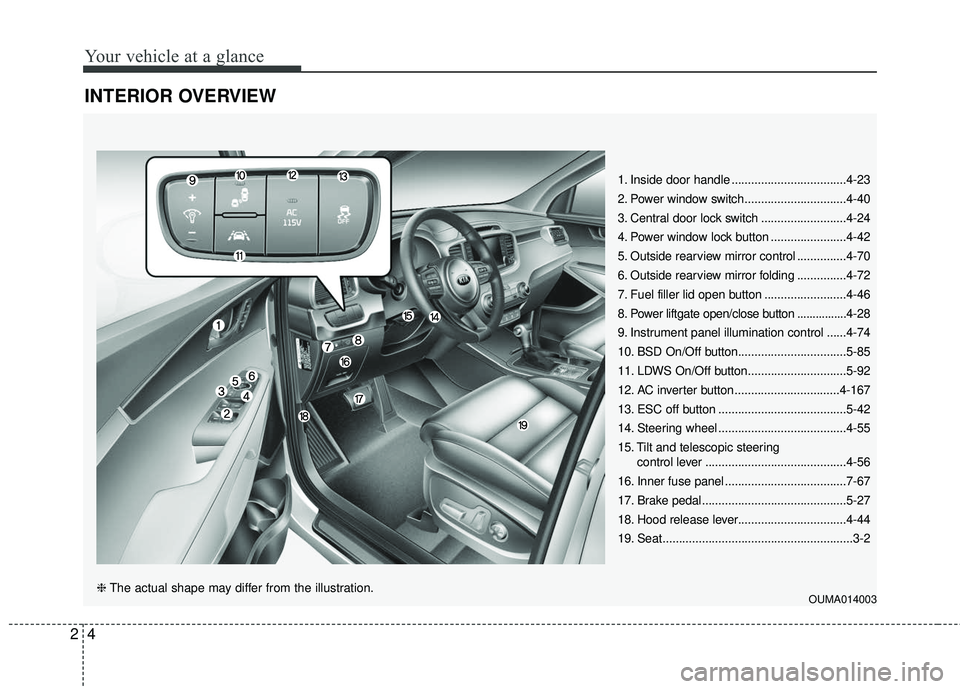 KIA SORENTO 2018 User Guide Your vehicle at a glance
42
INTERIOR OVERVIEW 
1. Inside door handle ...................................4-23
2. Power window switch...............................4-40
3. Central door lock switch .....