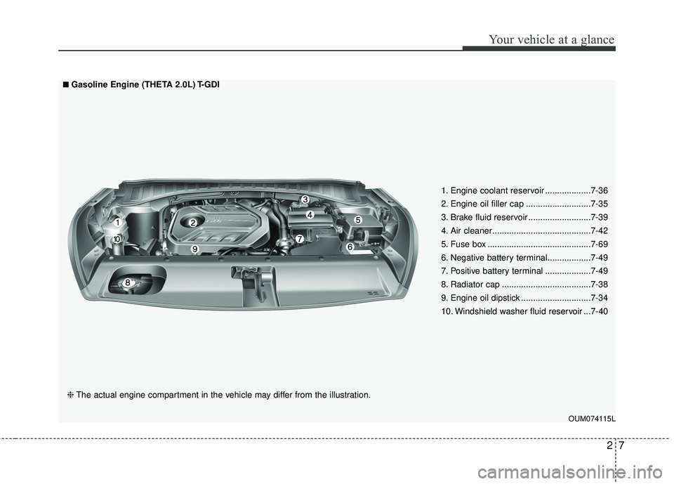 KIA SORENTO 2018 User Guide 27
Your vehicle at a glance
OUM074115L
■ ■Gasoline Engine (THETA 2.0L) T-GDI
❈ The actual engine compartment in the vehicle may differ from the illustration. 1. Engine coolant reservoir ........