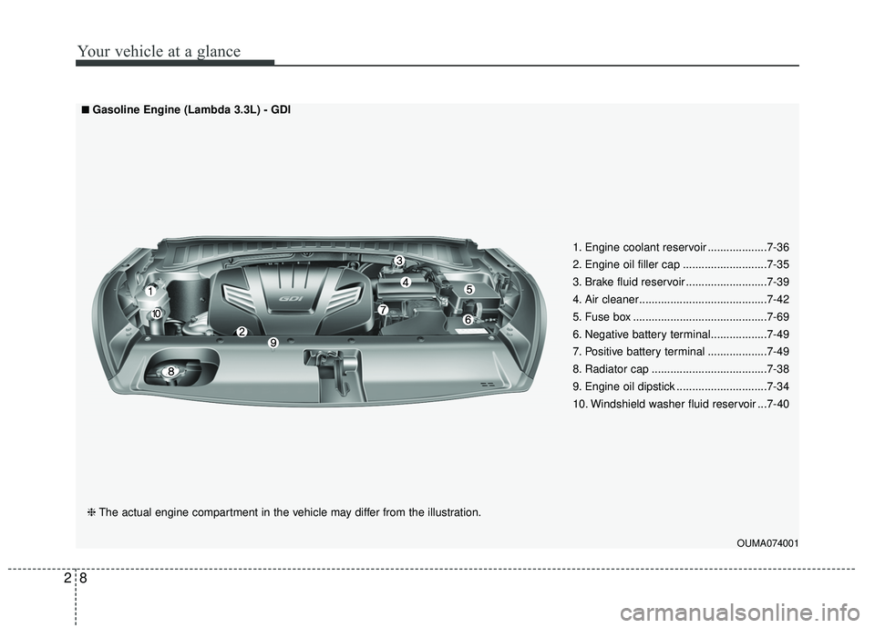 KIA SORENTO 2018  Owners Manual Your vehicle at a glance
82
OUMA074001
■ ■Gasoline Engine (Lambda 3.3L) - GDI
❈ The actual engine compartment in the vehicle may differ from the illustration. 1. Engine coolant reservoir .......