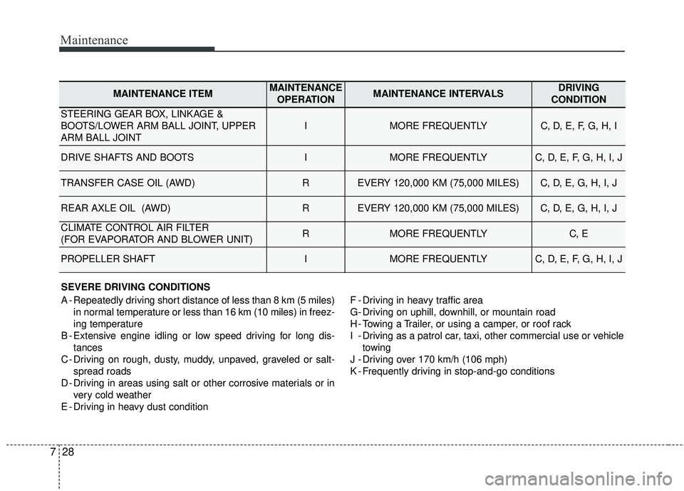 KIA SORENTO 2018 Owners Manual Maintenance
28
7
SEVERE DRIVING CONDITIONS
A - Repeatedly driving short distance of less than 8 km (5 miles)
in normal temperature or less than 16 km (10 miles) in freez-
ing temperature
B - Extensive KIA SORENTO 2018 Owners Manual Maintenance
28
7
SEVERE DRIVING CONDITIONS
A - Repeatedly driving short distance of less than 8 km (5 miles)
in normal temperature or less than 16 km (10 miles) in freez-
ing temperature
B - Extensive