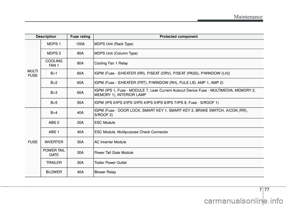 KIA SORENTO 2018  Owners Manual 777
Maintenance
DescriptionFuse ratingProtected component
MULTIFUSE 
MDPS 1100AMDPS Unit (Rack Type)
MDPS 280AMDPS Unit (Column Type)
COOLING FAN 180ACooling Fan 1 Relay
B+160AIGPM (Fuse - S/HEATER (R
