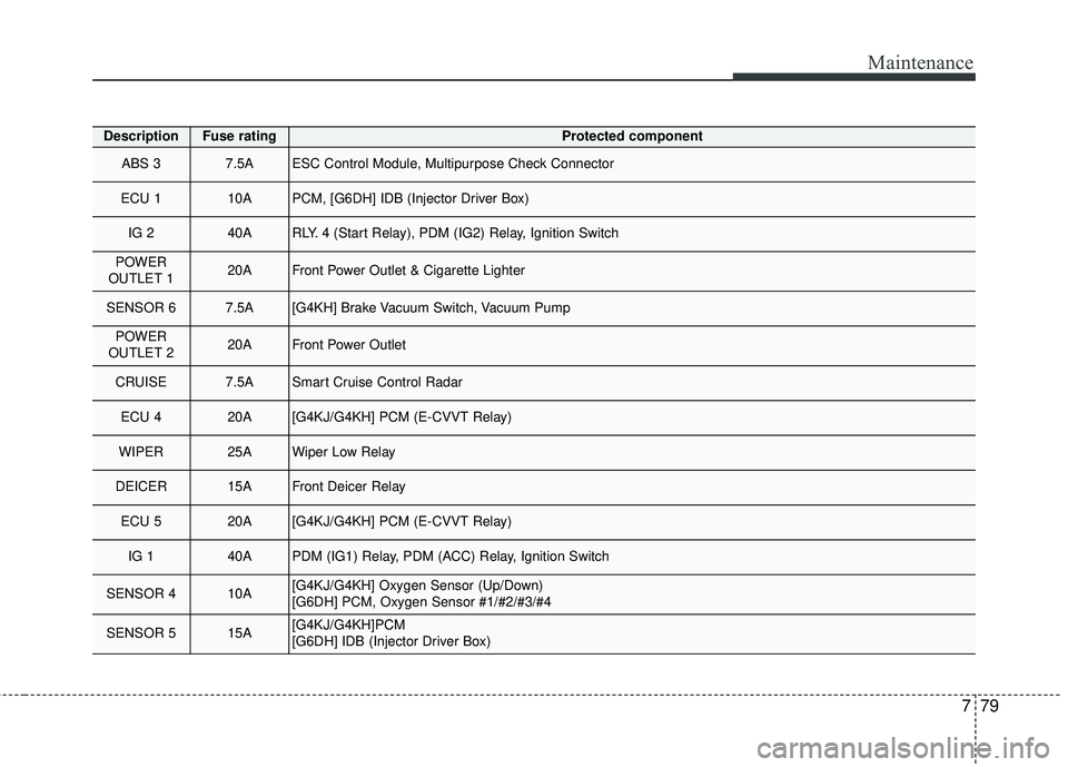 KIA SORENTO 2018  Owners Manual 779
Maintenance
DescriptionFuse ratingProtected component
ABS 3 7.5AESC Control Module, Multipurpose Check Connector 
ECU 1 10APCM, [G6DH] IDB (Injector Driver Box) 
IG 2 40ARLY. 4 (Start Relay), PDM 