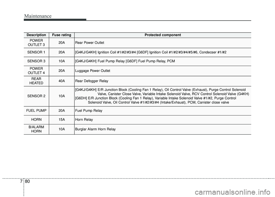 KIA SORENTO 2018  Owners Manual Maintenance
80
7
DescriptionFuse ratingProtected component
POWER 
OUTLET 3 20ARear Power Outlet 
SENSOR 1 20A[G4KJ/G4KH] Ignition Coil #1/#2/#3/#4 [G6DF] Ignition Coil #1/#2/#3/#4/#\
5/#6, Condecser #