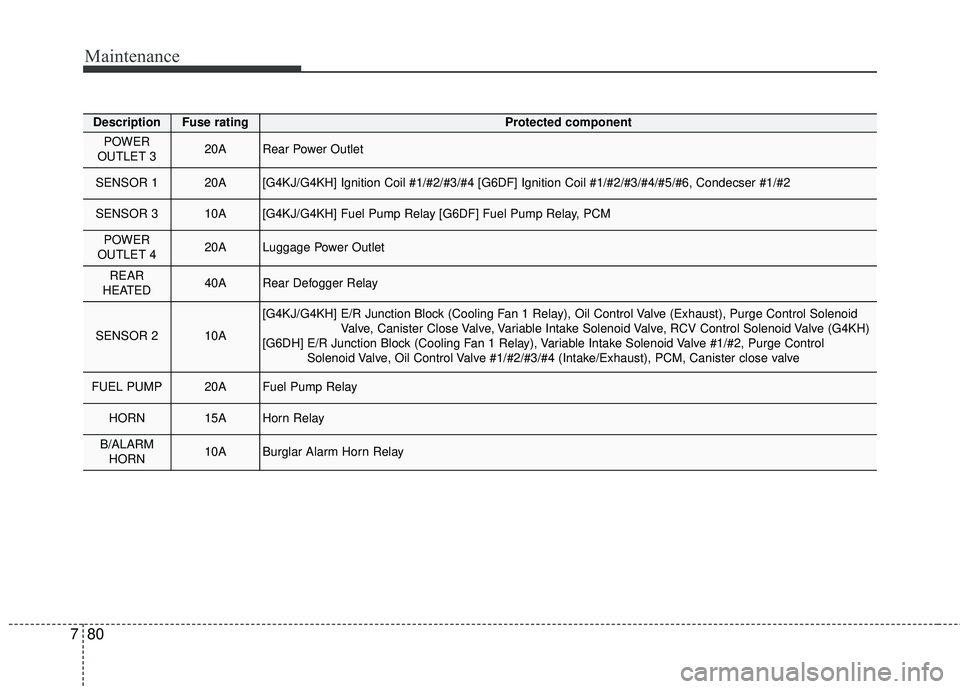 KIA SORENTO 2018  Owners Manual Maintenance
80
7
DescriptionFuse ratingProtected component
POWER 
OUTLET 3 20ARear Power Outlet 
SENSOR 1 20A[G4KJ/G4KH] Ignition Coil #1/#2/#3/#4 [G6DF] Ignition Coil #1/#2/#3/#4/#\
5/#6, Condecser #