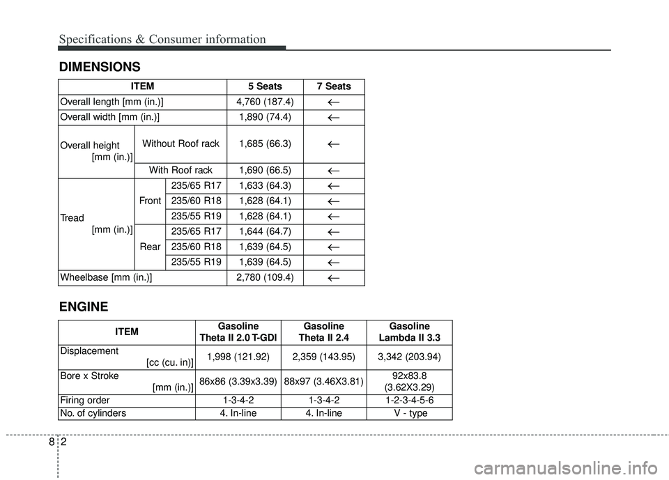KIA SORENTO 2018  Owners Manual 28
DIMENSIONS Specifications & Consumer information
ENGINE
ITEM5 Seats7 Seats
Overall length [mm (in.)]4,760 (187.4)←
Overall width [mm (in.)]1,890 (74.4)←
Overall height[mm (in.)]Without Roof rac
