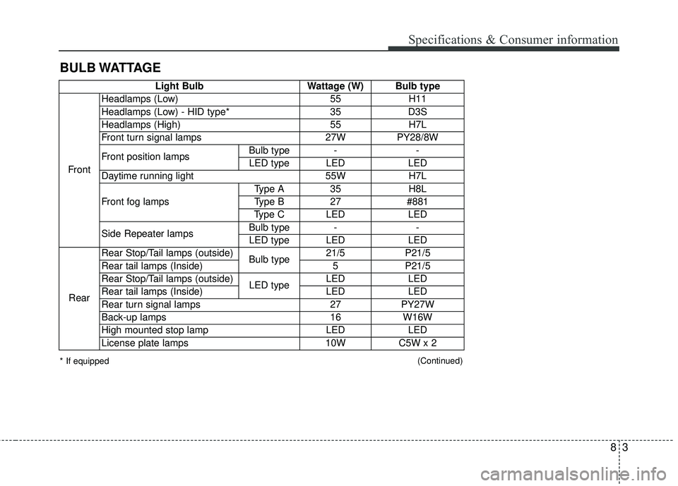 KIA SORENTO 2018 Owners Manual 83
BULB WATTAGESpecifications & Consumer information
* If equipped
Light BulbWattage (W)Bulb type
Front
Headlamps (Low) 55H11
Headlamps (Low) - HID type* 35D3S
Headlamps (High) 55H7L
Front turn signal KIA SORENTO 2018 Owners Manual 83
BULB WATTAGESpecifications & Consumer information
* If equipped
Light BulbWattage (W)Bulb type
Front
Headlamps (Low) 55H11
Headlamps (Low) - HID type* 35D3S
Headlamps (High) 55H7L
Front turn signal