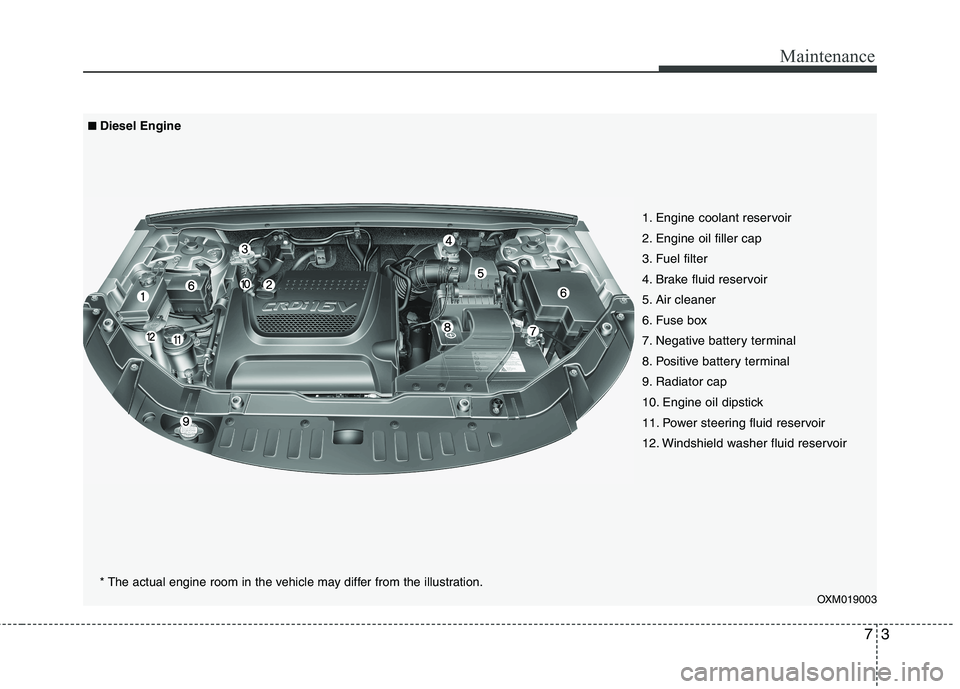 KIA SORENTO 2010  Owners Manual 73
Maintenance
OXM019003
1. Engine coolant reservoir 
2. Engine oil filler cap
3. Fuel filter
4. Brake fluid reservoir
5. Air cleaner
6. Fuse box
7. Negative battery terminal
8. Positive battery termi