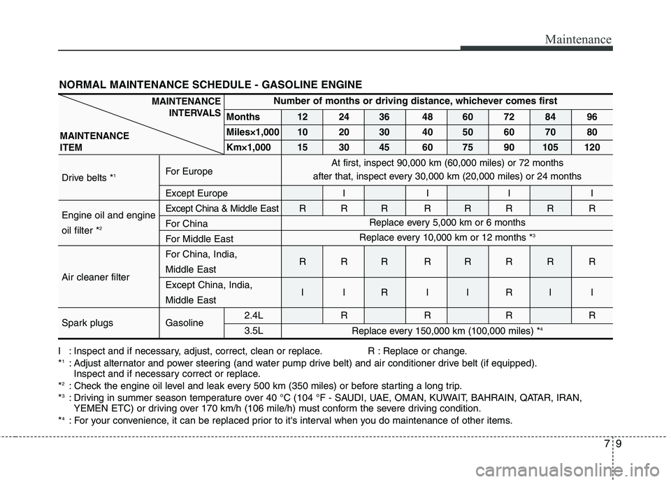 KIA SORENTO 2010 Owners Manual 79
Maintenance
I : Inspect and if necessary, adjust, correct, clean or replace. R : Replace or change. *1
: Adjust alternator and power steering (and water pump drive belt) and air conditioner drive b KIA SORENTO 2010 Owners Manual 79
Maintenance
I : Inspect and if necessary, adjust, correct, clean or replace. R : Replace or change. *1
: Adjust alternator and power steering (and water pump drive belt) and air conditioner drive b