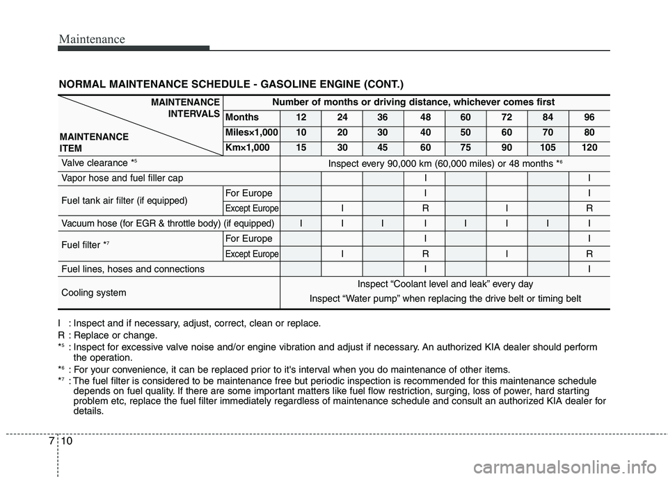 KIA SORENTO 2010 Owners Manual Maintenance
10
7
NORMAL MAINTENANCE SCHEDULE - GASOLINE ENGINE (CONT.)
MAINTENANCE
INTERVALS
MAINTENANCE ITEMNumber of months or driving distance, whichever comes first
Months 12 24 36 48 60 72 84 96 KIA SORENTO 2010 Owners Manual Maintenance
10
7
NORMAL MAINTENANCE SCHEDULE - GASOLINE ENGINE (CONT.)
MAINTENANCE
INTERVALS
MAINTENANCE ITEMNumber of months or driving distance, whichever comes first
Months 12 24 36 48 60 72 84 96
