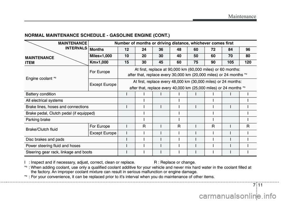 KIA SORENTO 2010 Owners Manual 711
Maintenance
NORMAL MAINTENANCE SCHEDULE - GASOLINE ENGINE (CONT.)
I : Inspect and if necessary, adjust, correct, clean or replace. R : Replace or change. *8
: When adding coolant, use only a quali KIA SORENTO 2010 Owners Manual 711
Maintenance
NORMAL MAINTENANCE SCHEDULE - GASOLINE ENGINE (CONT.)
I : Inspect and if necessary, adjust, correct, clean or replace. R : Replace or change. *8
: When adding coolant, use only a quali