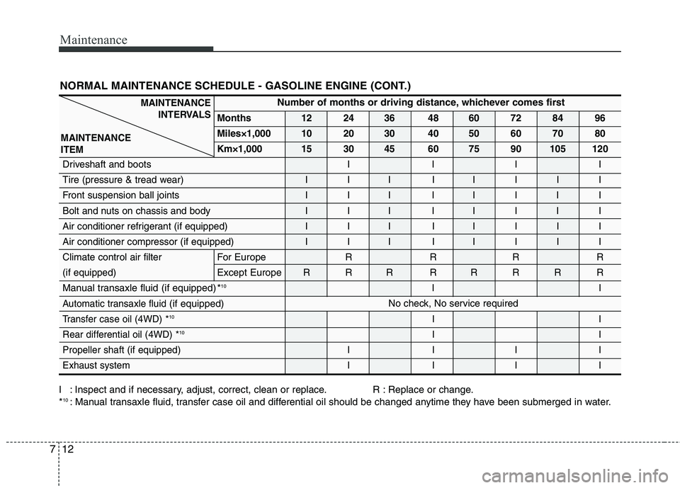 KIA SORENTO 2010 Owners Manual Maintenance
12
7
NORMAL MAINTENANCE SCHEDULE - GASOLINE ENGINE (CONT.)
I : Inspect and if necessary, adjust, correct, clean or replace. R : Replace or change. * 10
: Manual transaxle fluid, transfer c KIA SORENTO 2010 Owners Manual Maintenance
12
7
NORMAL MAINTENANCE SCHEDULE - GASOLINE ENGINE (CONT.)
I : Inspect and if necessary, adjust, correct, clean or replace. R : Replace or change. * 10
: Manual transaxle fluid, transfer c