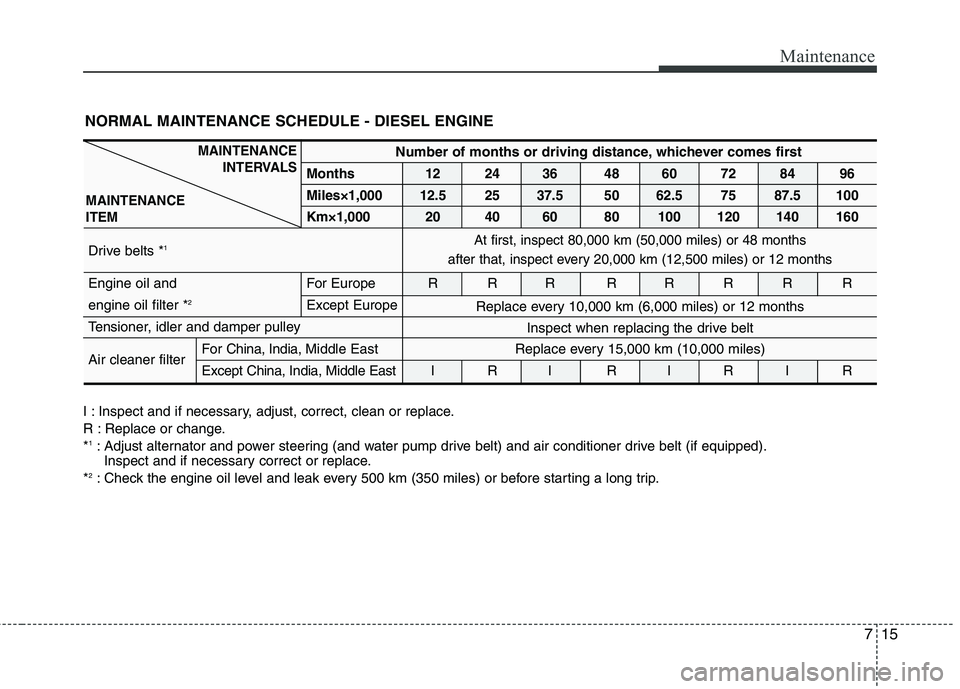 KIA SORENTO 2010  Owners Manual 715
Maintenance
NORMAL MAINTENANCE SCHEDULE - DIESEL ENGINE
I : Inspect and if necessary, adjust, correct, clean or replace. 
R : Replace or change.*1
: Adjust alternator and power steering (and water