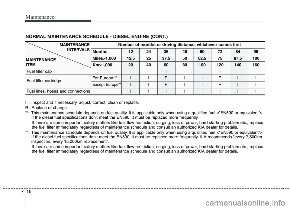 KIA SORENTO 2010  Owners Manual Maintenance
16
7
NORMAL MAINTENANCE SCHEDULE - DIESEL ENGINE (CONT.)
Number of months or driving distance, whichever comes first
Months 12 24 36 48 60 72 84 96 Miles×1,000
12.5 25 37.5 50 62.5 75 87.