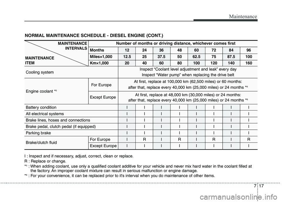 KIA SORENTO 2010  Owners Manual 717
Maintenance
NORMAL MAINTENANCE SCHEDULE - DIESEL ENGINE (CONT.)
Number of months or driving distance, whichever comes first
Months 12 24 36 48 60 72 84 96 
Miles×1,000 12.5 25 37.5 50 62.5 75 87.