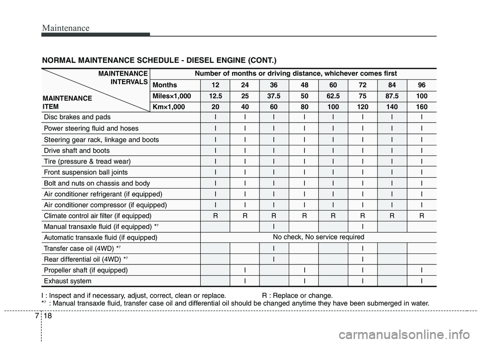 KIA SORENTO 2010  Owners Manual Maintenance
18
7
NORMAL MAINTENANCE SCHEDULE - DIESEL ENGINE (CONT.)
Number of months or driving distance, whichever comes first
Months 12 24 36 48 60 72 84 96 Miles×1,000
12.5 25 37.5 50 62.5 75 87.
