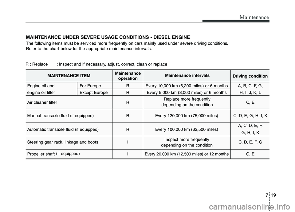 KIA SORENTO 2010  Owners Manual 719
Maintenance
MAINTENANCE UNDER SEVERE USAGE CONDITIONS - DIESEL ENGINE 
The following items must be serviced more frequently on cars mainly used under severe driving conditions. 
Refer to the chart