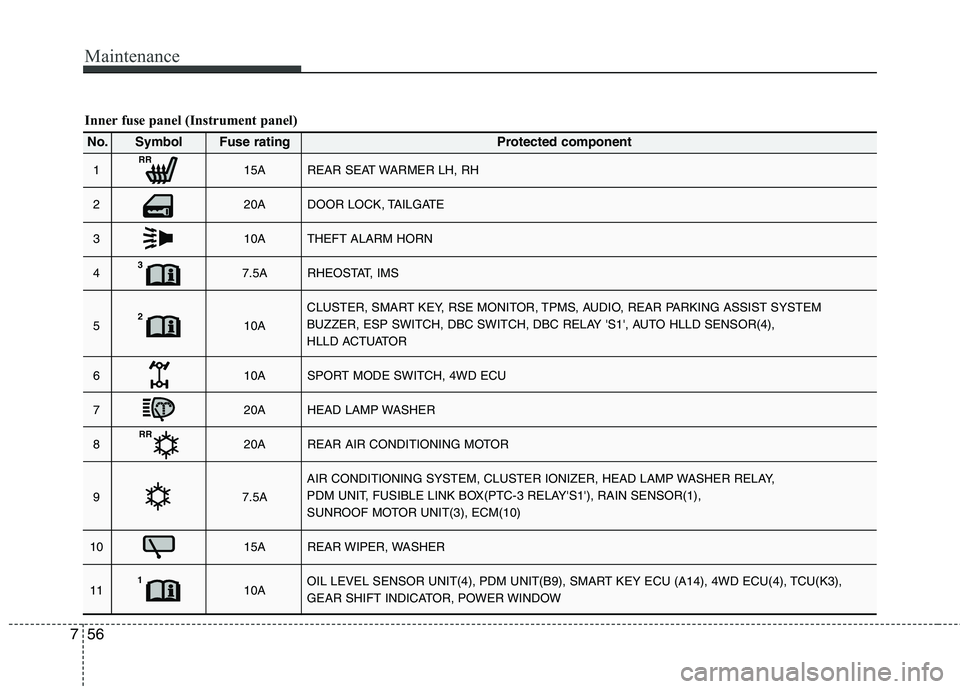 KIA SORENTO 2010 Owners Manual Maintenance
56
7
Inner fuse panel (Instrument panel)
1 15A REAR SEAT WARMER LH, RH
2 20A DOOR LOCK, TAILGATE
3 10A THEFT ALARM HORN
4 7.5A RHEOSTAT, IMS
5 10A CLUSTER, SMART KEY, RSE MONITOR, TPMS, KIA SORENTO 2010 Owners Manual Maintenance
56
7
Inner fuse panel (Instrument panel)
1 15A REAR SEAT WARMER LH, RH
2 20A DOOR LOCK, TAILGATE
3 10A THEFT ALARM HORN
4 7.5A RHEOSTAT, IMS
5 10A CLUSTER, SMART KEY, RSE MONITOR, TPMS,