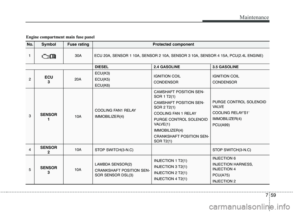 KIA SORENTO 2010 Owners Manual 759
Maintenance
Engine compartment main fuse panel
1 30A ECU 20A, SENSOR 1 10A, SENSOR 2 10A, SENSOR 3 10A, SENSOR 4 15A, PCU(2.4L ENGINE)20A
2
10A
3
10A
4 ECU(K3) ECU(K5) ECU(K6)
IGNITION COILCONDEN KIA SORENTO 2010 Owners Manual 759
Maintenance
Engine compartment main fuse panel
1 30A ECU 20A, SENSOR 1 10A, SENSOR 2 10A, SENSOR 3 10A, SENSOR 4 15A, PCU(2.4L ENGINE)20A
2
10A
3
10A
4 ECU(K3) ECU(K5) ECU(K6)
IGNITION COILCONDEN