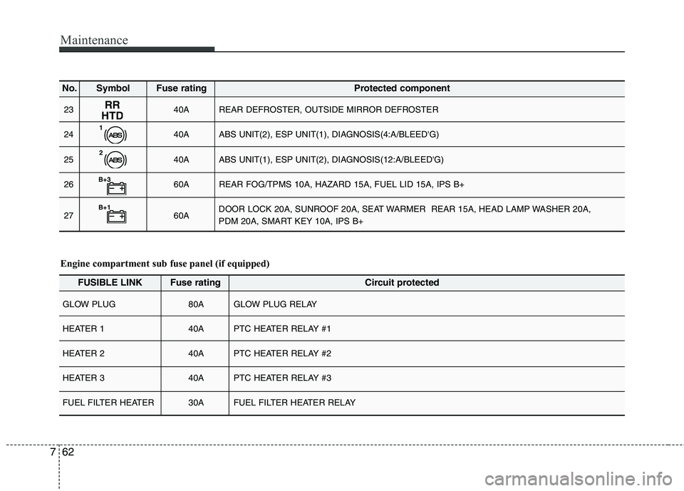 KIA SORENTO 2010 Owners Manual Maintenance
62
7
23 40A REAR DEFROSTER, OUTSIDE MIRROR DEFROSTER
24 40A ABS UNIT(2), ESP UNIT(1), DIAGNOSIS(4:A/BLEEDG)
25 40A ABS UNIT(1), ESP UNIT(2), DIAGNOSIS(12:A/BLEEDG)
26 60A REAR FOG/TPM KIA SORENTO 2010 Owners Manual Maintenance
62
7
23 40A REAR DEFROSTER, OUTSIDE MIRROR DEFROSTER
24 40A ABS UNIT(2), ESP UNIT(1), DIAGNOSIS(4:A/BLEEDG)
25 40A ABS UNIT(1), ESP UNIT(2), DIAGNOSIS(12:A/BLEEDG)
26 60A REAR FOG/TPM