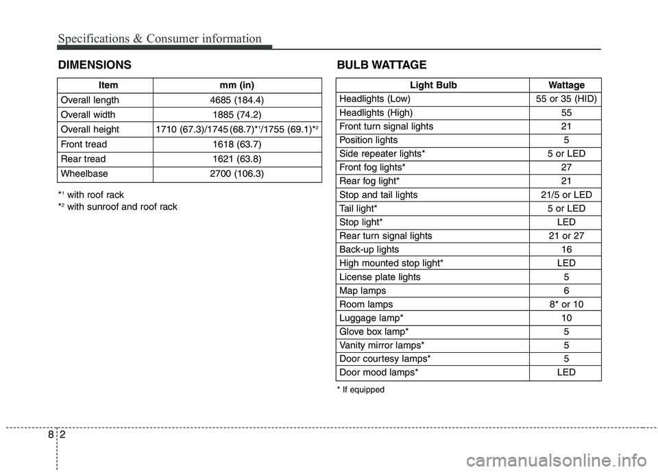 KIA SORENTO 2010 Owners Manual Specifications & Consumer information
2
8
Item mm (in)
Overall length 4685 (184.4)
Overall width 1885 (74.2)
Overall height 1710 (67.3)/1745 (68.7)* 1
/1755 (69.1)* 2
Front tread 1618 (63.7)
Rear tr KIA SORENTO 2010 Owners Manual Specifications & Consumer information
2
8
Item mm (in)
Overall length 4685 (184.4)
Overall width 1885 (74.2)
Overall height 1710 (67.3)/1745 (68.7)* 1
/1755 (69.1)* 2
Front tread 1618 (63.7)
Rear tr