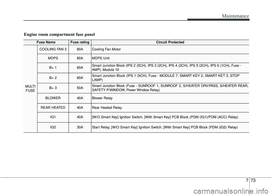 KIA SPORTAGE 2020  Owners Manual 773
Maintenance
Fuse NameFuse ratingCircuit Protected
MULTIFUSE
COOLING FAN 380ACooling Fan Motor
MDPS80AMDPS Unit
B+ 160ASmart Junction Block (IPS 2 (5CH), IPS 3 (2CH), IPS 4 (2CH), IPS 5 (2CH), IPS 