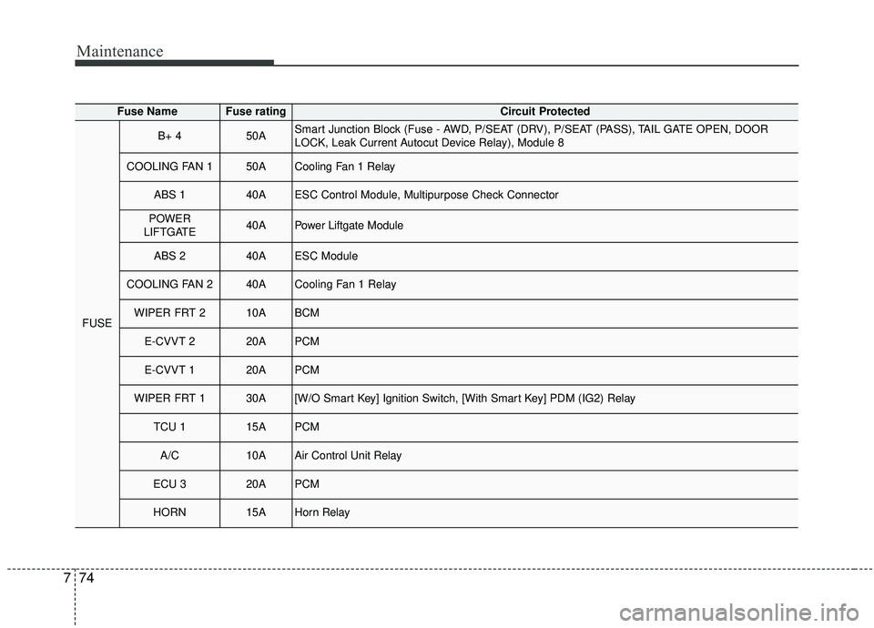 KIA SPORTAGE 2020  Owners Manual Maintenance
74
7
Fuse NameFuse ratingCircuit Protected
FUSE
B+ 450ASmart Junction Block (Fuse - AWD, P/SEAT (DRV), P/SEAT (PASS), TAIL GATE OPEN, DOOR
LOCK, Leak Current Autocut Device Relay), Module 