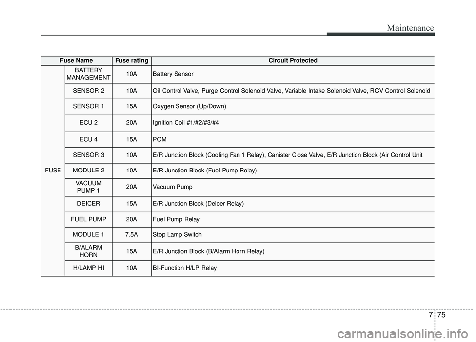 KIA SPORTAGE 2020  Owners Manual 775
Maintenance
Fuse NameFuse ratingCircuit Protected
FUSE
BATTERY
MANAGEMENT10ABattery Sensor
SENSOR 210AOil Control Valve, Purge Control Solenoid Valve, Variable Intake Solenoid Valve, RCV Control S