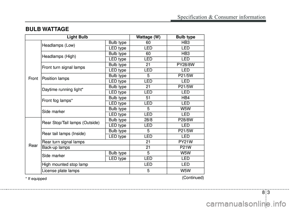 KIA SPORTAGE 2020 Owners Manual 83
BULB WATTAGESpecification & Consumer information
Light Bulb
Wattage (W) Bulb type
Front Headlamps (Low)
Bulb type 60
HB3
LED type LED LED
Headlamps (High) Bulb type 60
HB3
LED type LED LED
Front tu KIA SPORTAGE 2020 Owners Manual 83
BULB WATTAGESpecification & Consumer information
Light Bulb
Wattage (W) Bulb type
Front Headlamps (Low)
Bulb type 60
HB3
LED type LED LED
Headlamps (High) Bulb type 60
HB3
LED type LED LED
Front tu