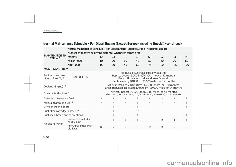 KIA STONIC 2018  Owners Manual Normal Maintenance Schedule - For Diesel Engine [Except Europe (Including Russia)] (continued)
MAINTENANCE IN‐TERVALS
Normal Maintenance Schedule - For Diesel Engine [Except Europe (Including Russia