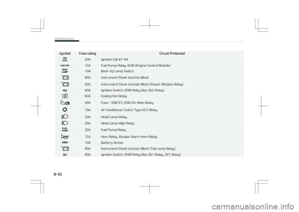 KIA STONIC 2018  Owners Manual SymbolFuse ratingCircuit Protected
IGN
COIL20A Ignition Coil #1~#4
INJECTOR15A Fuel Pump Relay, ECM (Engine Control Module)
10A Back-Up Lamp Switch
40A Instrument Panel Junction Block
50A Instrument P