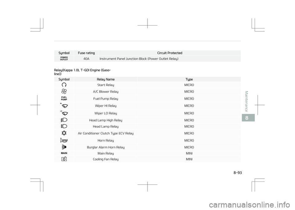 KIA STONIC 2018  Owners Manual SymbolFuse ratingCircuit Protected
POWER
OUTLET40A Instrument Panel Junction Block (Power Outlet Relay)
 
Relay(Kappa 1.0L T-GDI Engine (Gaso‐
line))
SymbolRelay NameType
Start Relay MICRO
A/C Blowe