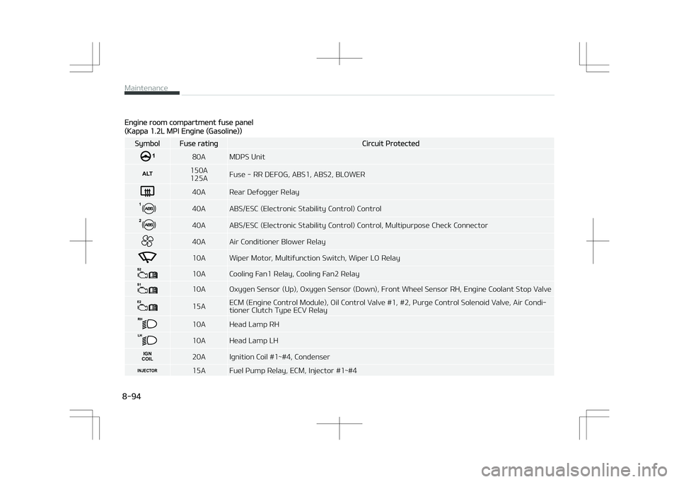 KIA STONIC 2018  Owners Manual Engine room compartment fuse panel
(Kappa 1.2L MPI Engine (Gasoline))
SymbolFuse ratingCircuit Protected
80A MDPS Unit
ALT150A 125AFuse - RR DEFOG, ABS1, ABS2, BLOWER
40A Rear Defogger Relay
140A ABS/