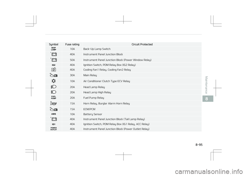 KIA STONIC 2018  Owners Manual SymbolFuse ratingCircuit Protected
10A Back-Up Lamp Switch
40A Instrument Panel Junction Block
50A Instrument Panel Junction Block (Power Window Relay)
40A Ignition Switch, PDM Relay Box (IG2 Relay)
4