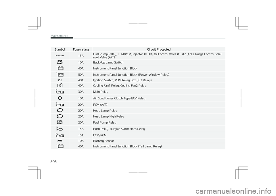 KIA STONIC 2018  Owners Manual SymbolFuse ratingCircuit Protected
INJECTOR15AFuel Pump Relay, ECM/PCM, Injector #1~#4, Oil Control Valve #1, #2 (A/T), Purge Control Sole‐ 
noid Valve (A/T)
10A Back-Up Lamp Switch
40A Instrument P