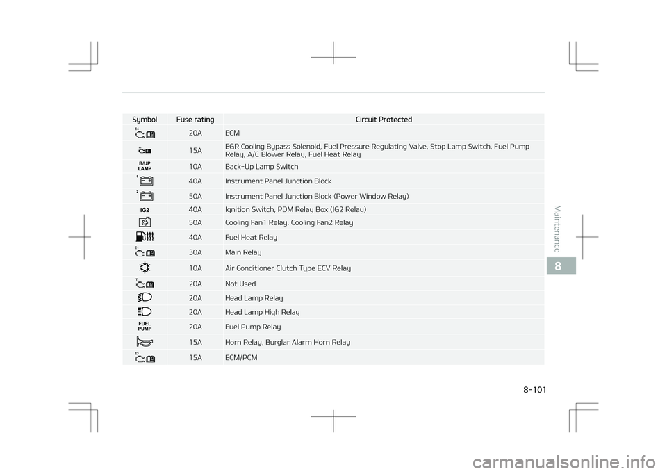 KIA STONIC 2018  Owners Manual SymbolFuse ratingCircuit Protected
E420A ECM
S315AEGR Cooling Bypass Solenoid, Fuel Pressure Regulating Valve, Stop Lamp Switch, Fuel Pump Relay, A/C Blower Relay, Fuel Heat Relay
10A Back-Up Lamp Swi