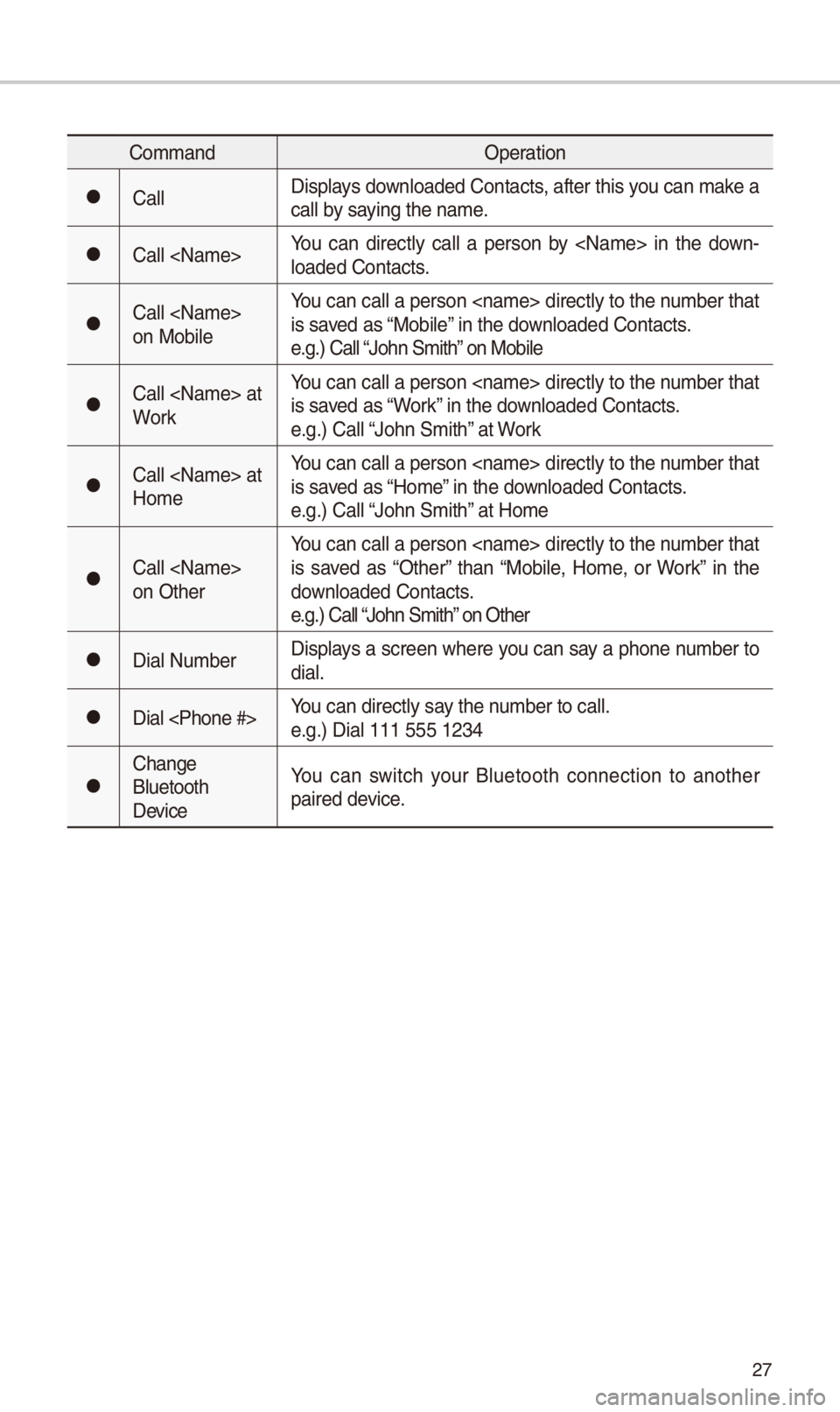 KIA STINGER 2018 Navigation System Quick Reference Guide 27
CommandOp\fration
052CCallDisplays download\fd Contacts, aft\fr this you can mak\f a
call by saying th\f nam\f.
052CCall <Nam\f>You can dir\fctly call a p\frson by <Nam\f> in th\f down
- KIA STINGER 2018 Navigation System Quick Reference Guide 27
CommandOp\fration
052CCallDisplays download\fd Contacts, aft\fr this you can mak\f a
call by saying th\f nam\f.
052CCall <Nam\f>You can dir\fctly call a p\frson by <Nam\f> in th\f down
-