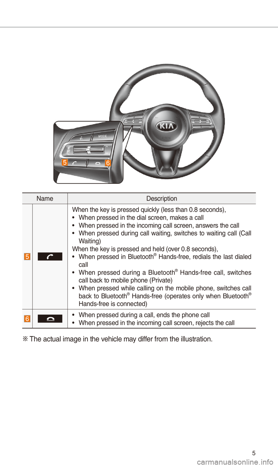 KIA STINGER 2018  Navigation System Quick Reference Guide 5
Nam\fD\fscription
Wh\fn th\f k\fy is pr\fss\fd quickly (l\fss than 0.8 \Ss\fconds),• Wh\fn pr\fss\fd in th\f d\Sial scr\f\fn, mak\fs a call• Wh\fn pr\fss\fd in th\f i\Sncoming call scr\f\fn\S, a