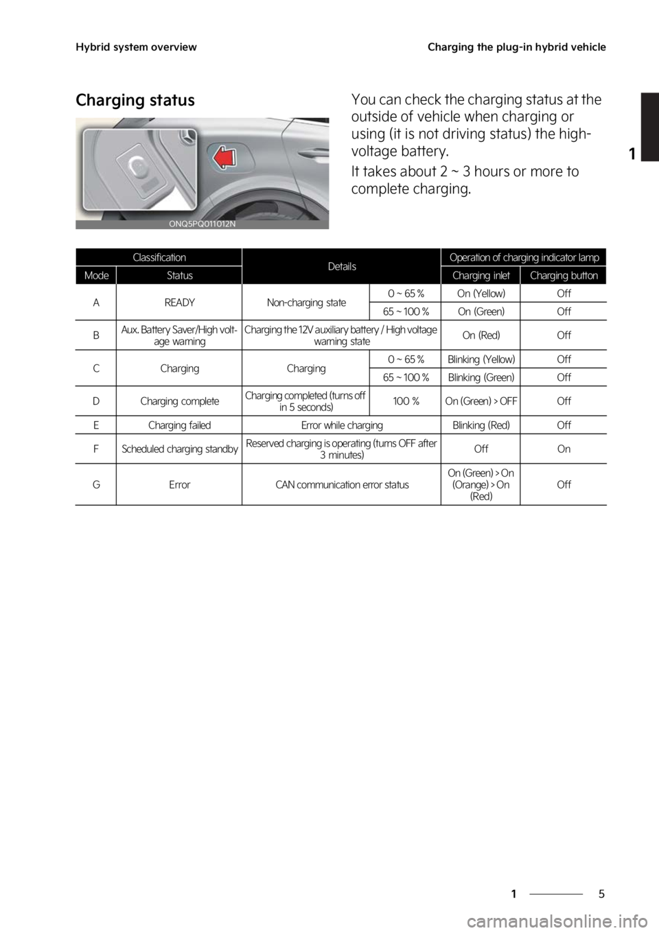 KIA SPORTAGE PHEV 2023 User Guide �
�
�
�)�Z�C�S�J�E��T�Z�T�U�F�N��P�W�F�S�W�J�F�X�$�I�B�S�H�J�O�H��U�I�F��Q�M�V�H��J�O��I�Z�C�S�J�E��W�F�I�J�D�M�F
�$�I�B�S�H�J�O�H��T�U�B�U�V�T�:�P�V��D�B�O��D�I�F�D�L��U�I�F��D�I�B�S�H