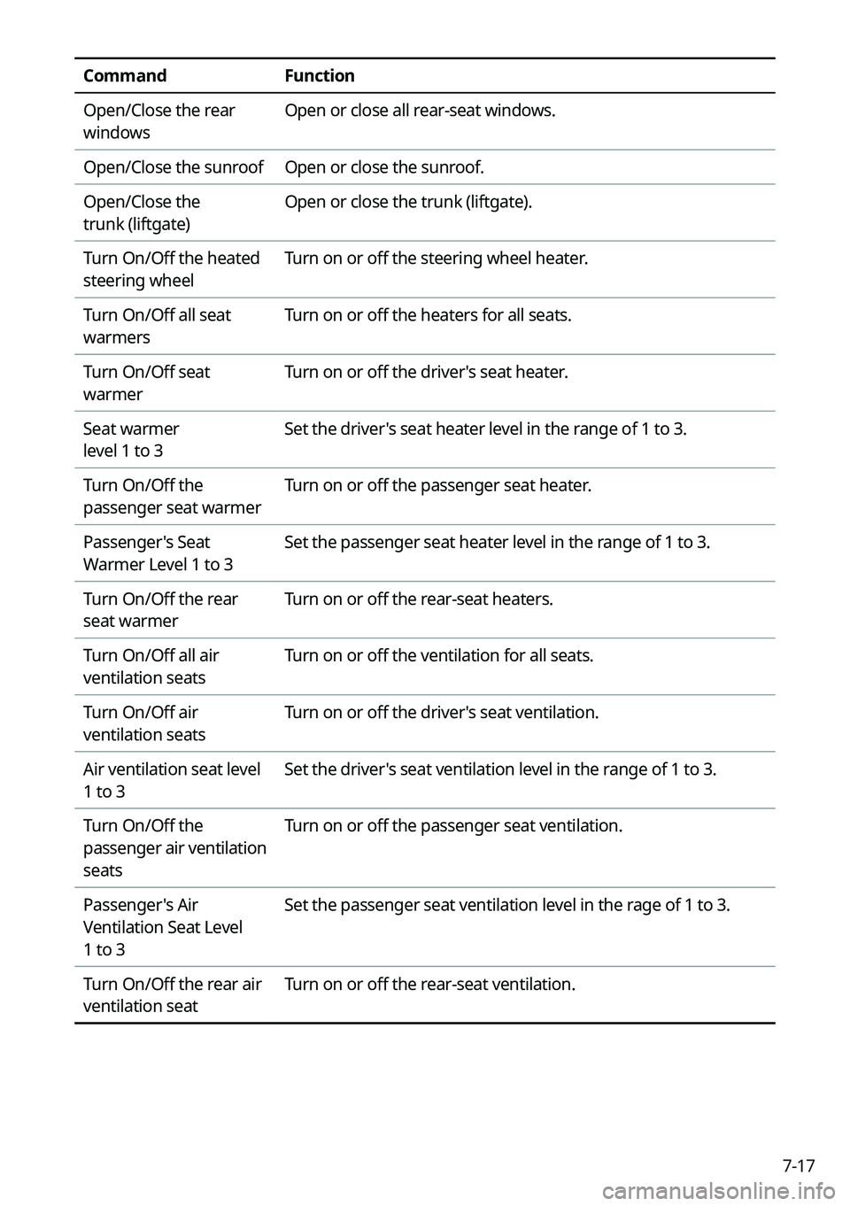 KIA SPORTAGE PHEV 2023 Navigation System Quick Reference Guide 7-17
CommandFunction
Open/Close the rear
windows Open or close all rear-seat windows.
Open/Close the sunroof Open or close the sunroof.
Open/Close the
trunk (liftgate) Open or close the trunk (lift KIA SPORTAGE PHEV 2023 Navigation System Quick Reference Guide 7-17
CommandFunction
Open/Close the rear
windows Open or close all rear-seat windows.
Open/Close the sunroof Open or close the sunroof.
Open/Close the
trunk (liftgate) Open or close the trunk (lift