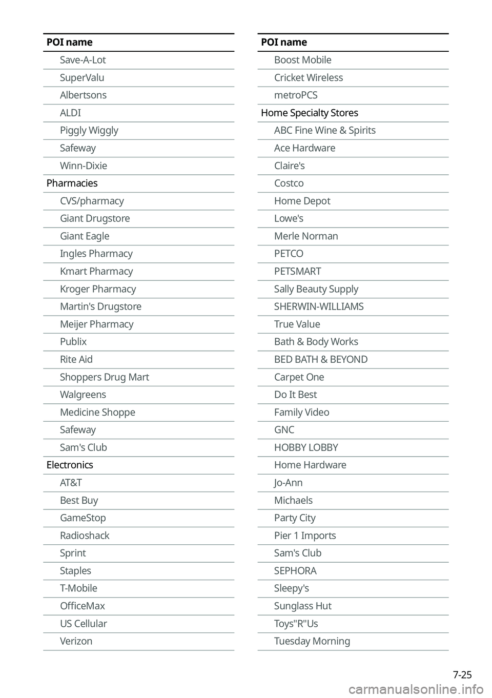 KIA SPORTAGE HYBRID 2023  Navigation System Quick Reference Guide 7-25
POI nameSave-A-Lot
SuperValu
Albertsons
ALDI
Piggly Wiggly
Safeway
Winn-Dixie
Pharmacies CVS/pharmacy
Giant Drugstore
Giant Eagle
Ingles Pharmacy
Kmart Pharmacy
Kroger Pharmacy
Martin's Drugs