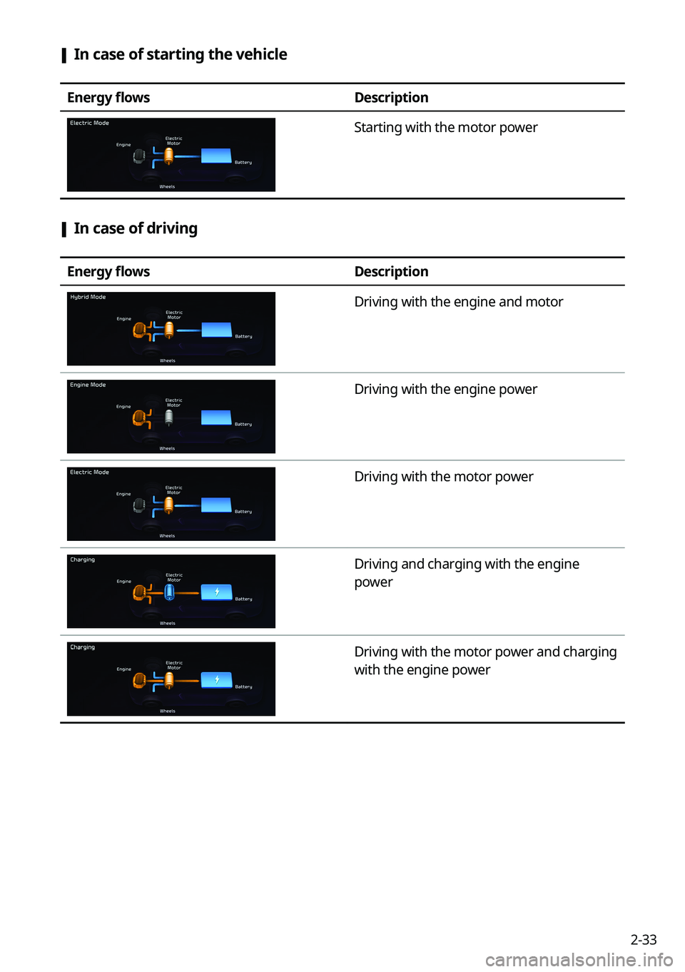 KIA SPORTAGE HYBRID 2023 Navigation System Quick Reference Guide 2-33
[In case of starting the vehicle
Energy flows
Description
Starting with the motor power
[In case of driving
Energy flows
Description
Driving with the engine and motor
Driving with the engine p KIA SPORTAGE HYBRID 2023 Navigation System Quick Reference Guide 2-33
[In case of starting the vehicle
Energy flows
Description
Starting with the motor power
[In case of driving
Energy flows
Description
Driving with the engine and motor
Driving with the engine p