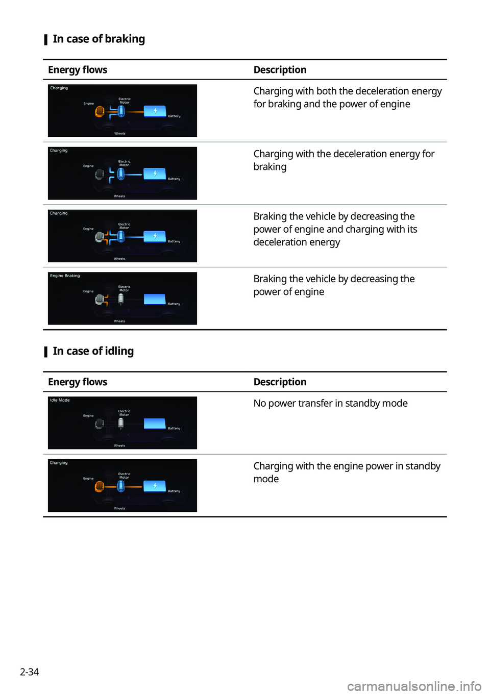 KIA SPORTAGE HYBRID 2023 Navigation System Quick Reference Guide 2-34
[In case of braking
Energy flows
Description
Charging with both the deceleration energy
for braking and the power of engine
Charging with the deceleration energy for
braking
Braking the vehicl KIA SPORTAGE HYBRID 2023 Navigation System Quick Reference Guide 2-34
[In case of braking
Energy flows
Description
Charging with both the deceleration energy
for braking and the power of engine
Charging with the deceleration energy for
braking
Braking the vehicl