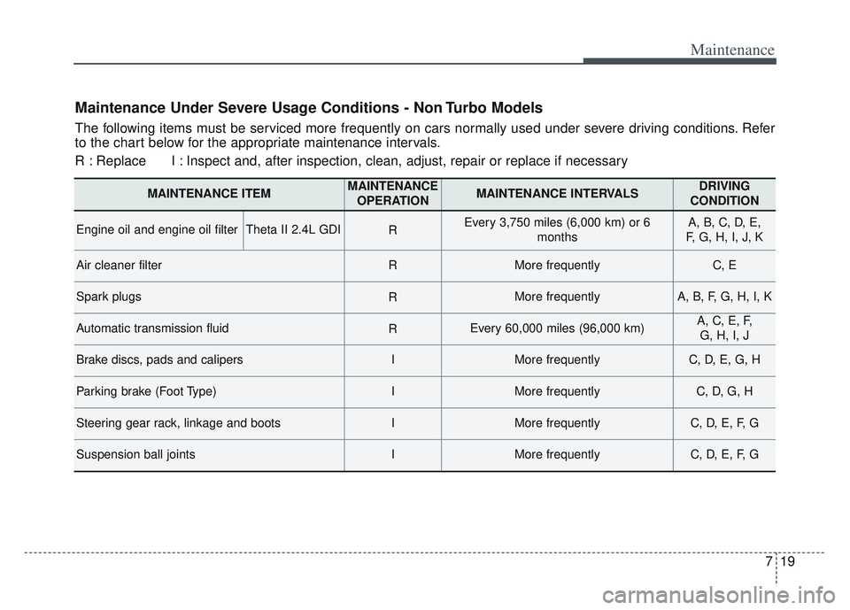 KIA SPORTAGE 2022  Owners Manual 719
Maintenance
Maintenance Under Severe Usage Conditions - Non Turbo Models
The following items must be serviced more frequently on cars normally used under severe driving conditions. Refer
to the ch