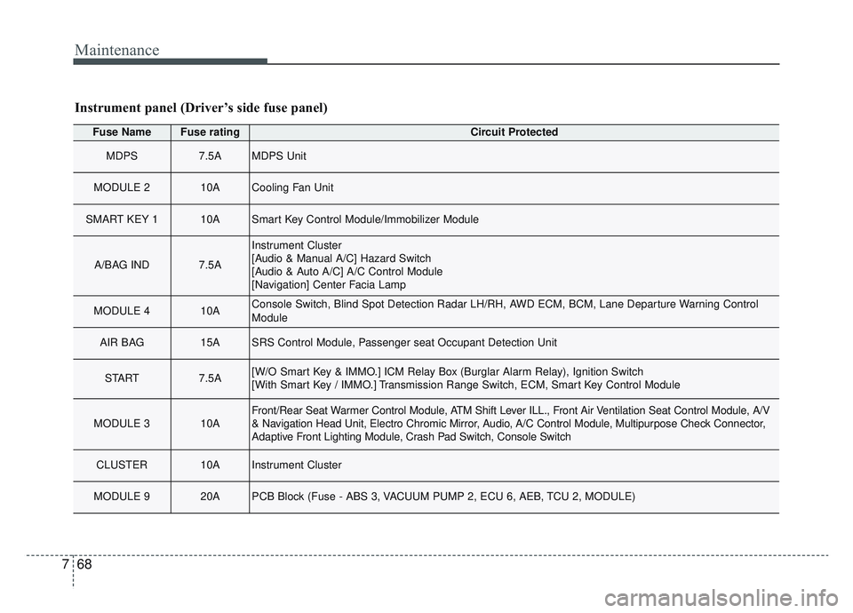KIA SPORTAGE 2022  Owners Manual Maintenance
68
7
Fuse NameFuse ratingCircuit Protected
MDPS7.5AMDPS Unit
MODULE 210ACooling Fan Unit
SMART KEY 110ASmart Key Control Module/Immobilizer Module
A/BAG IND7.5A
Instrument Cluster
[Audio &