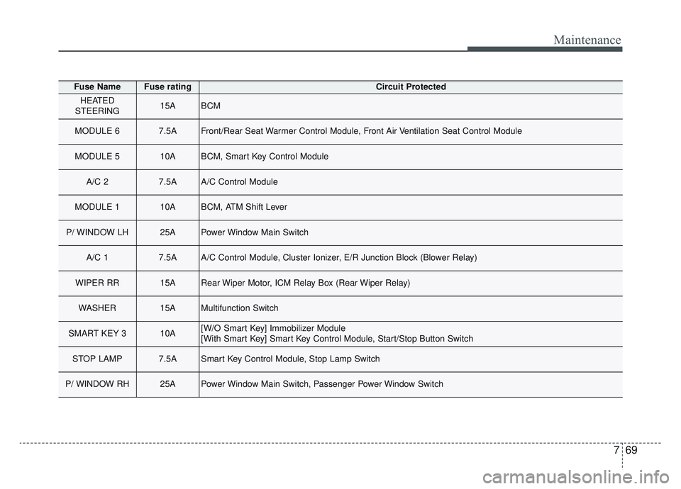 KIA SPORTAGE 2022  Owners Manual 769
Maintenance
Fuse NameFuse ratingCircuit Protected
HEATED
STEERING15ABCM
MODULE 67.5AFront/Rear Seat Warmer Control Module, Front Air Ventilation Seat Control Module
MODULE 510ABCM, Smart Key Contr
