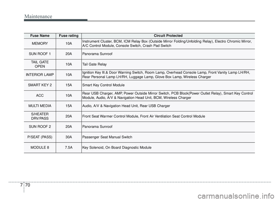 KIA SPORTAGE 2022  Owners Manual Maintenance
70
7
Fuse NameFuse ratingCircuit Protected
MEMORY10AInstrument Cluster, BCM, ICM Relay Box (Outside Mirror Folding/Unfolding Relay), Electro Chromic Mirror,
A/C Control Module, Console Swi