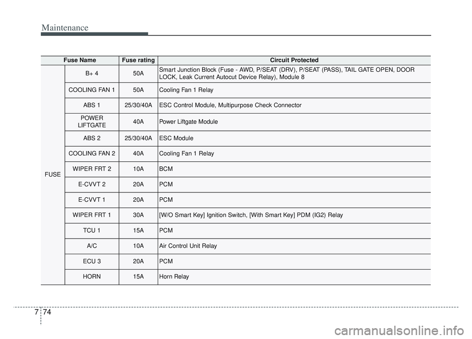 KIA SPORTAGE 2022  Owners Manual Maintenance
74
7
Fuse NameFuse ratingCircuit Protected
FUSE
B+ 450ASmart Junction Block (Fuse - AWD, P/SEAT (DRV), P/SEAT (PASS), TAIL GATE OPEN, DOOR
LOCK, Leak Current Autocut Device Relay), Module 