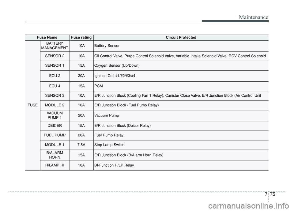 KIA SPORTAGE 2022 Owners Manual 775
Maintenance
Fuse NameFuse ratingCircuit Protected
FUSE
BATTERY
MANAGEMENT10ABattery Sensor
SENSOR 210AOil Control Valve, Purge Control Solenoid Valve, Variable Intake Solenoid Valve, RCV Control S KIA SPORTAGE 2022 Owners Manual 775
Maintenance
Fuse NameFuse ratingCircuit Protected
FUSE
BATTERY
MANAGEMENT10ABattery Sensor
SENSOR 210AOil Control Valve, Purge Control Solenoid Valve, Variable Intake Solenoid Valve, RCV Control S