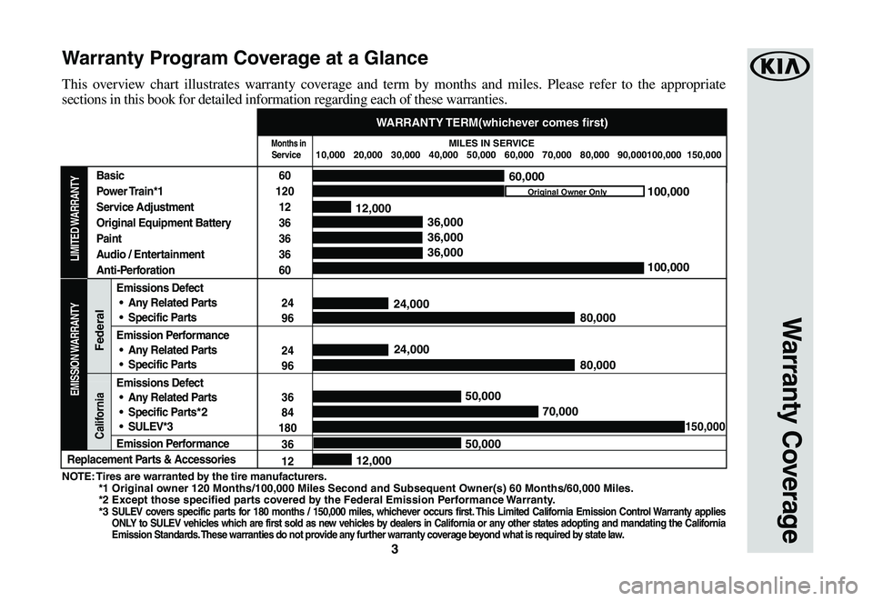 KIA SPORTAGE 2021 Warranty and Consumer Information Guide 3
NOTE: Tires are warranted by the tire manufacturers. *1 Original owner 120 Months/100,000 Miles Second and Subsequent Owner(s) 60 Months\
/60,000 Miles. *2 Except th KIA SPORTAGE 2021 Warranty and Consumer Information Guide 3
NOTE: Tires are warranted by the tire manufacturers. *1 Original owner 120 Months/100,000 Miles Second and Subsequent Owner(s) 60 Months\
/60,000 Miles. *2 Except th