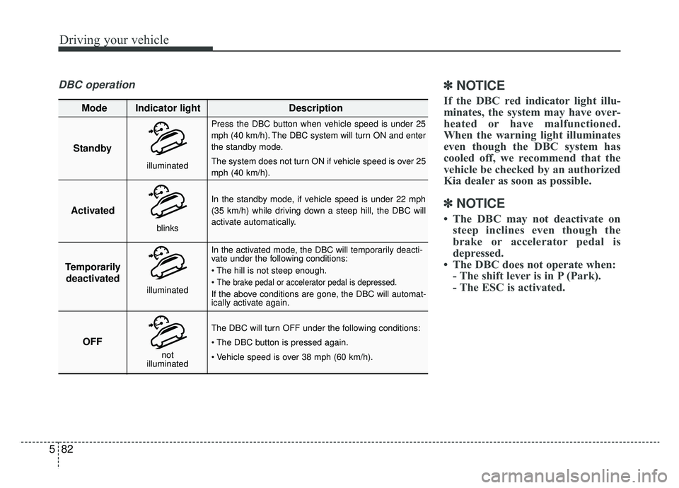 KIA SPORTAGE 2020  Owners Manual Driving your vehicle
82
5
DBC operation✽ ✽
NOTICE
If the DBC red indicator light illu-
minates, the system may have over-
heated or have malfunctioned.
When the warning light illuminates
even thou